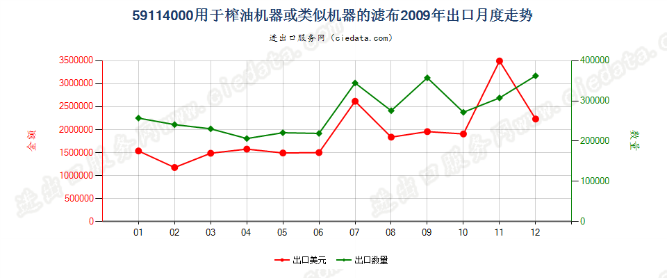 59114000榨油机器或类似机器的滤布，包括人发制滤布出口2009年月度走势图