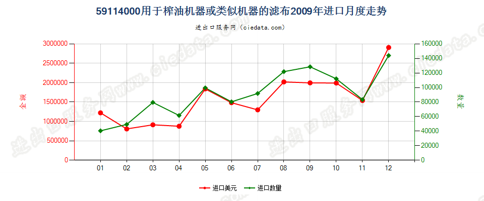 59114000榨油机器或类似机器的滤布，包括人发制滤布进口2009年月度走势图