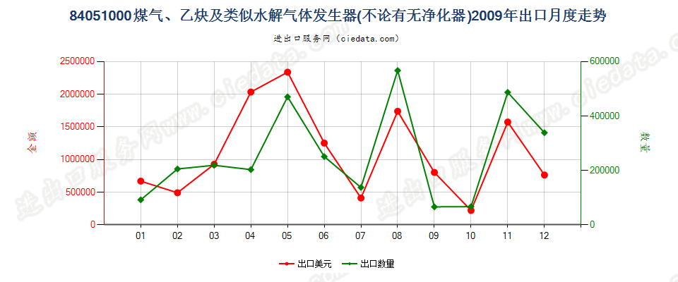 84051000煤气发生器；乙炔发生器等水解气体发生器出口2009年月度走势图