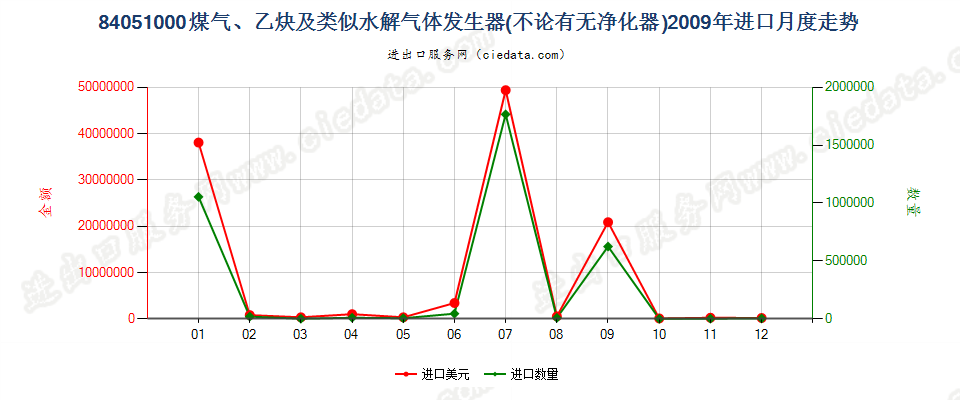 84051000煤气发生器；乙炔发生器等水解气体发生器进口2009年月度走势图