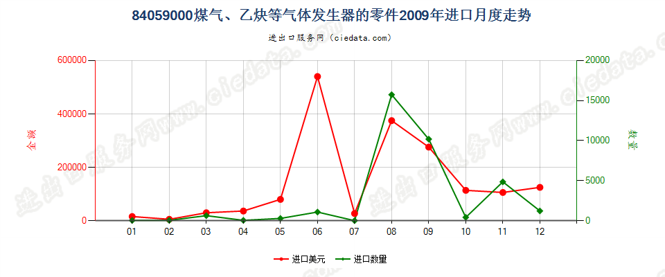 84059000煤气发生器及乙炔发生器等的零件进口2009年月度走势图