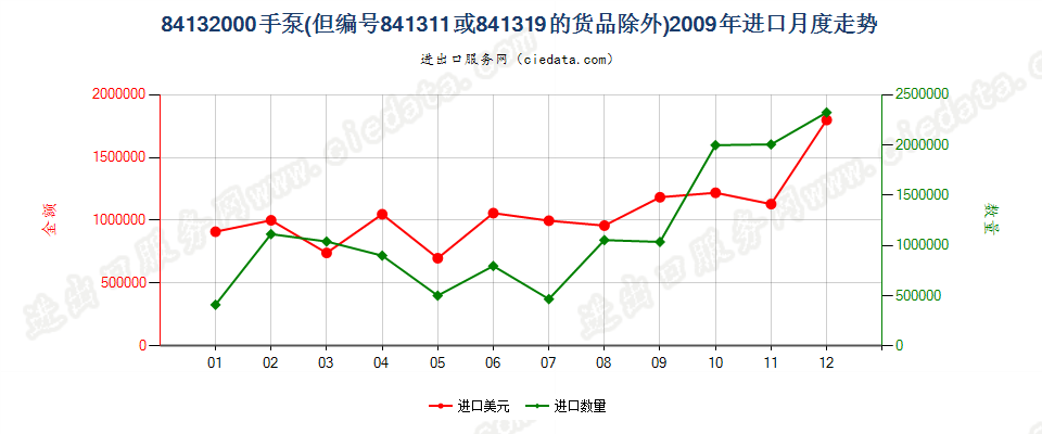 84132000手泵，但装有或可装计量装置者除外进口2009年月度走势图