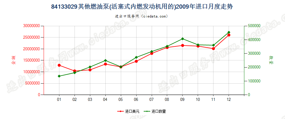 84133029其他活塞式内燃发动机的燃油泵进口2009年月度走势图