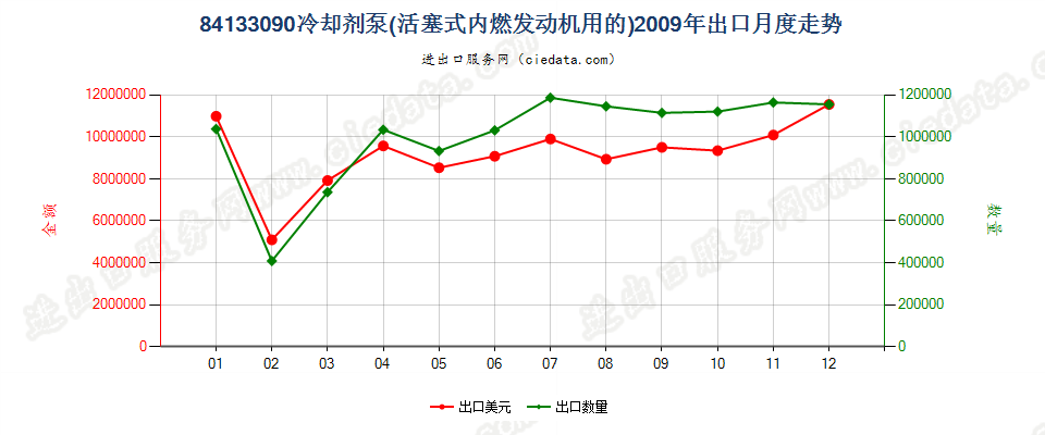 84133090活塞式内燃发动机用冷却剂泵出口2009年月度走势图