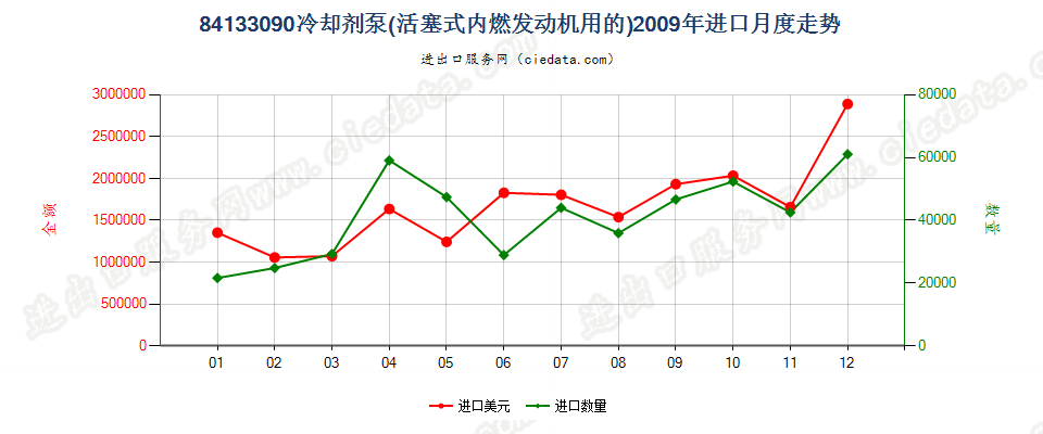 84133090活塞式内燃发动机用冷却剂泵进口2009年月度走势图