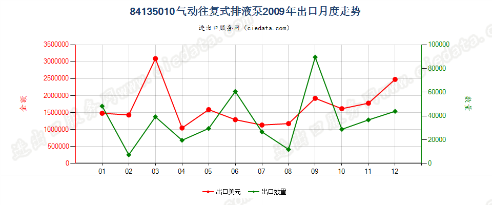 84135010气动往复式排液泵出口2009年月度走势图