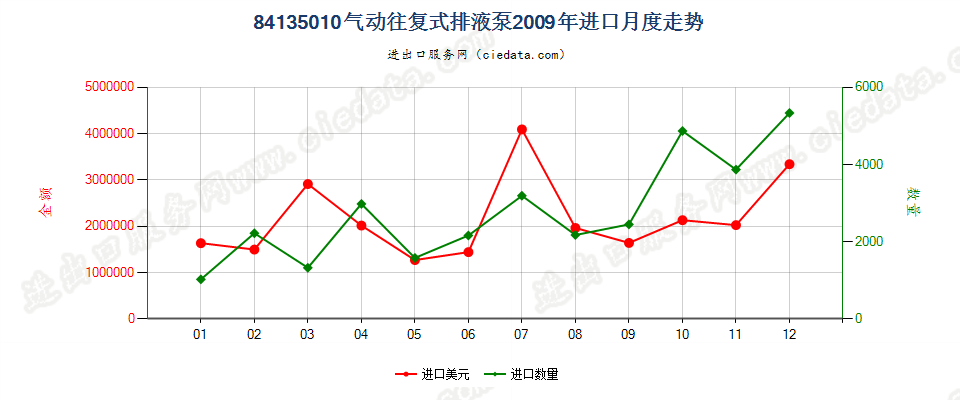 84135010气动往复式排液泵进口2009年月度走势图