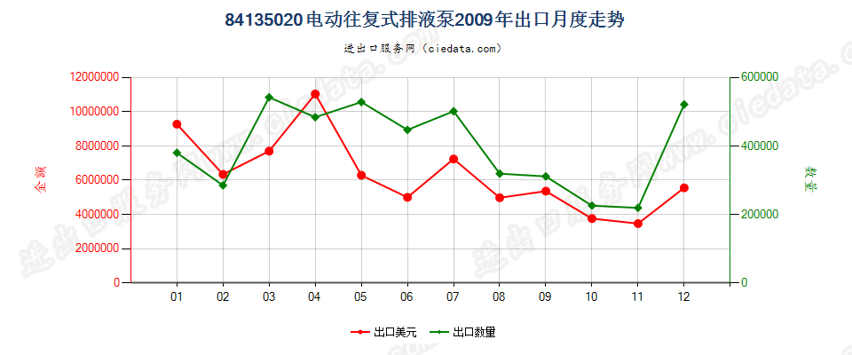 84135020电动往复式排液泵出口2009年月度走势图