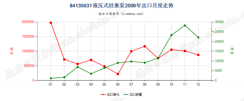 84135031液压往复式柱塞泵出口2009年月度走势图