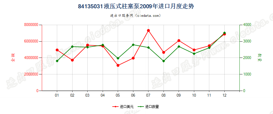 84135031液压往复式柱塞泵进口2009年月度走势图