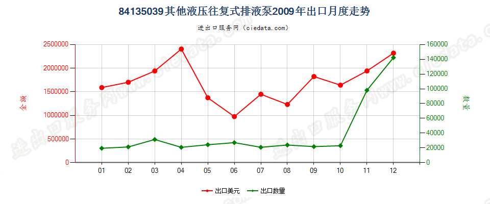 84135039其他液压往复式排液泵出口2009年月度走势图