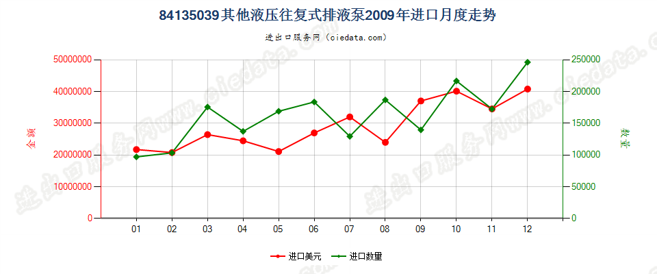 84135039其他液压往复式排液泵进口2009年月度走势图