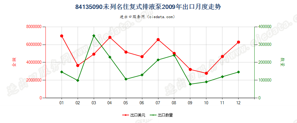 84135090未列名往复式排液泵出口2009年月度走势图