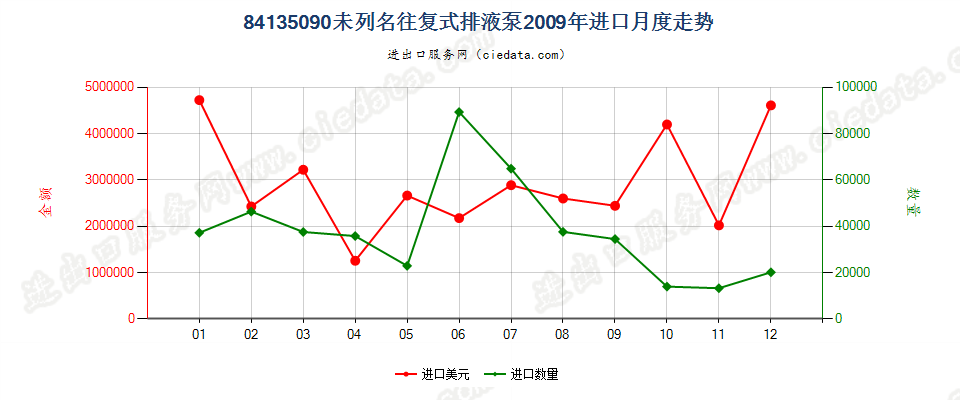 84135090未列名往复式排液泵进口2009年月度走势图