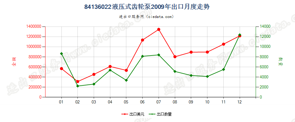 84136022液压回转式齿轮泵出口2009年月度走势图