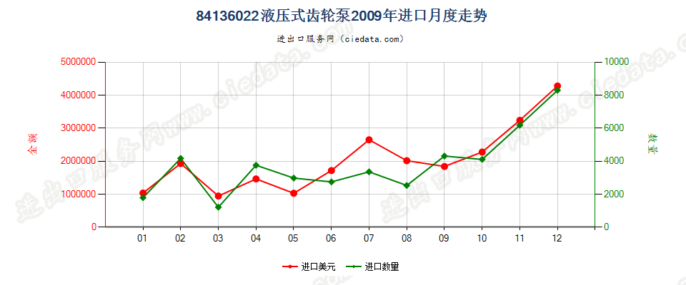 84136022液压回转式齿轮泵进口2009年月度走势图