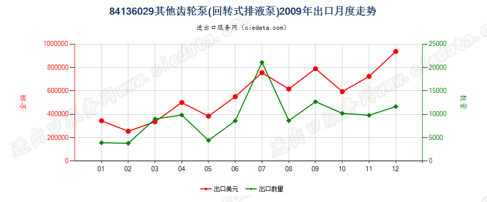 84136029其他回转式齿轮泵出口2009年月度走势图