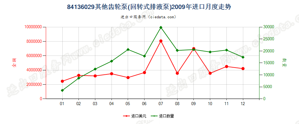 84136029其他回转式齿轮泵进口2009年月度走势图