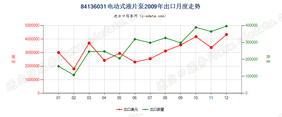 84136031电动回转式叶片泵出口2009年月度走势图