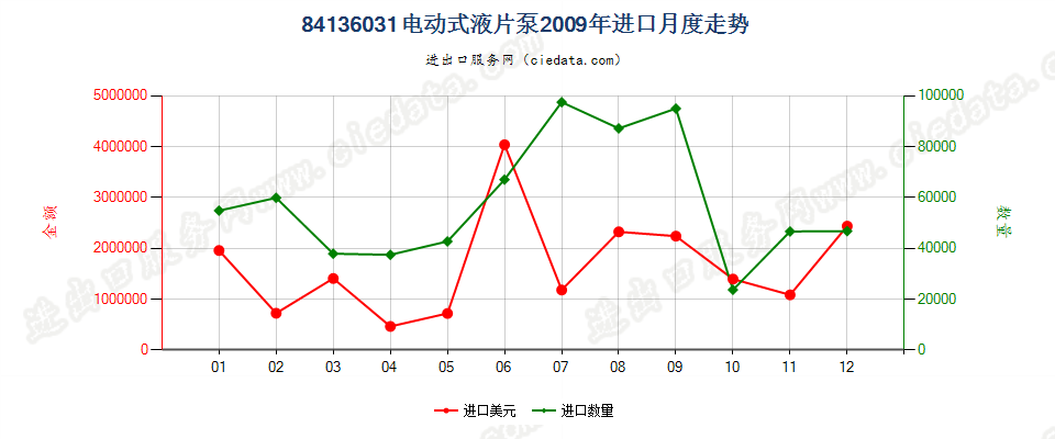 84136031电动回转式叶片泵进口2009年月度走势图