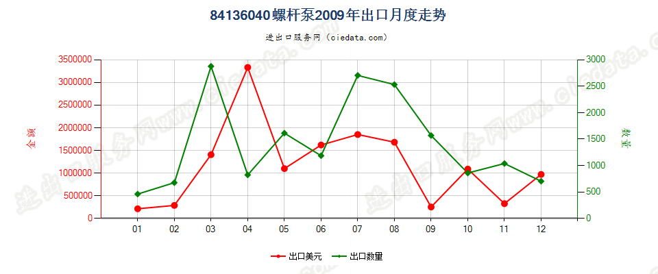 84136040回转式螺杆泵出口2009年月度走势图