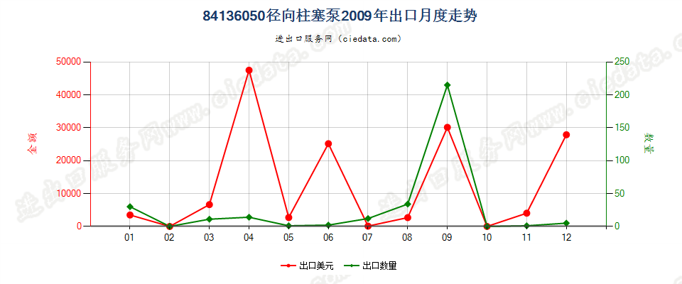 84136050回转式径向柱塞泵出口2009年月度走势图