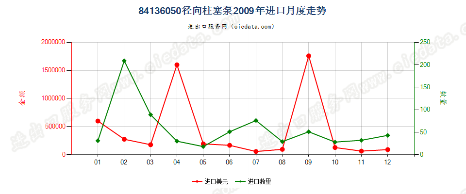 84136050回转式径向柱塞泵进口2009年月度走势图