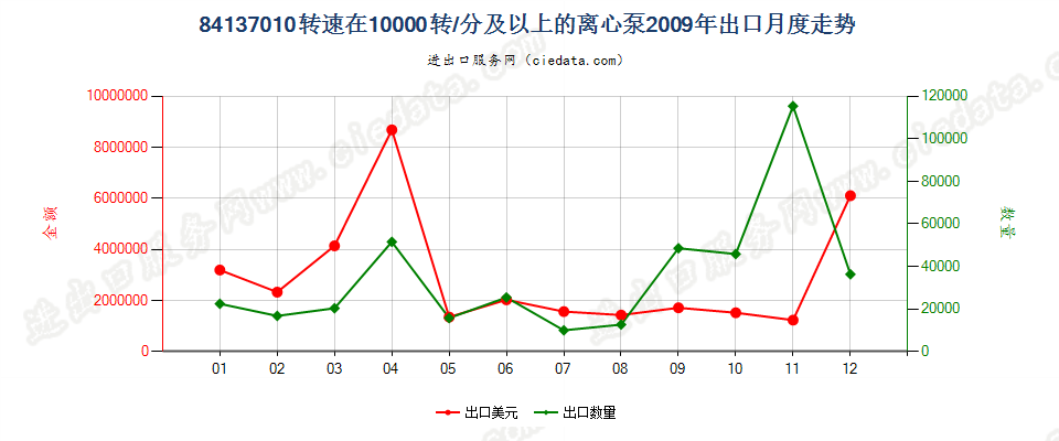 84137010转速≥10000转/分的离心泵出口2009年月度走势图