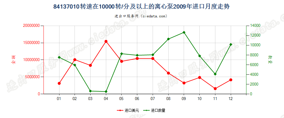 84137010转速≥10000转/分的离心泵进口2009年月度走势图