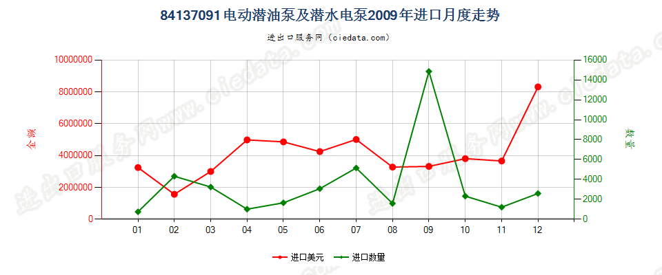 84137091转速＜10000转/分的离心电动潜油泵及潜水泵进口2009年月度走势图