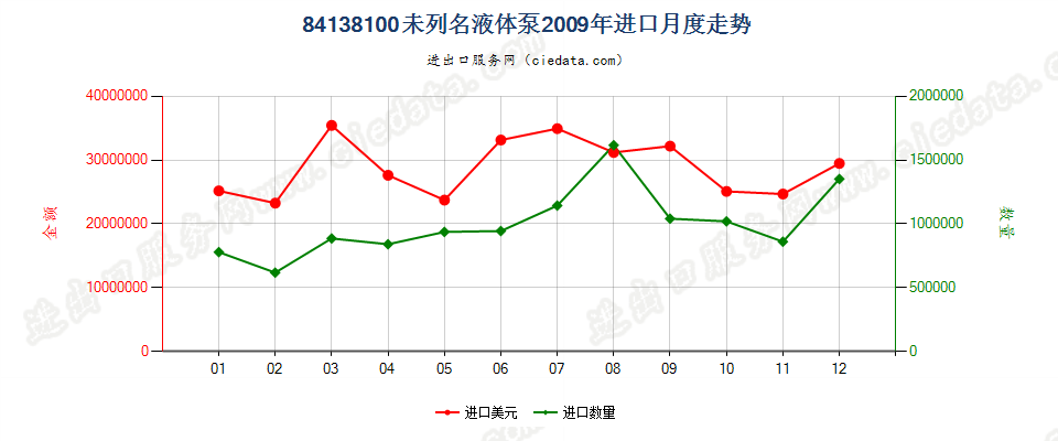 84138100未列名液体泵进口2009年月度走势图