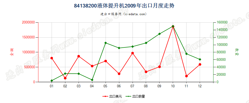 84138200液体提升机出口2009年月度走势图