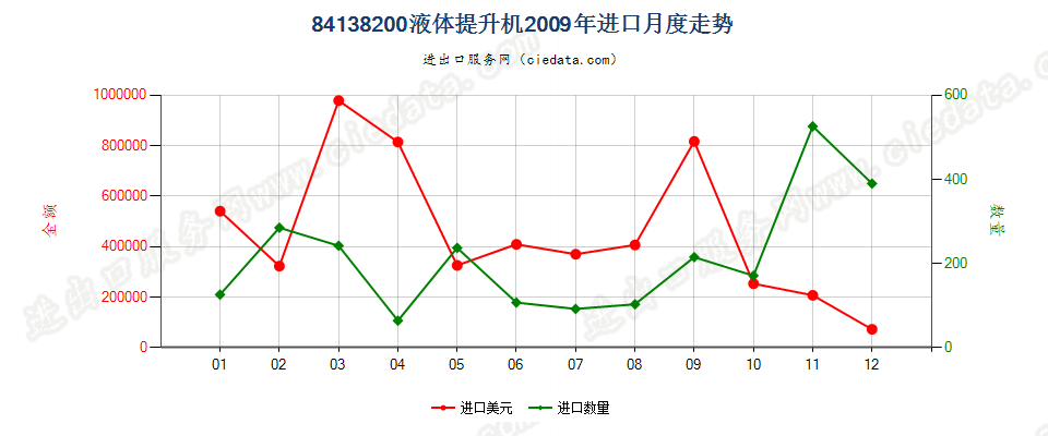 84138200液体提升机进口2009年月度走势图