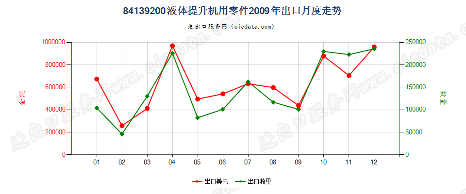 84139200液体提升机零件出口2009年月度走势图