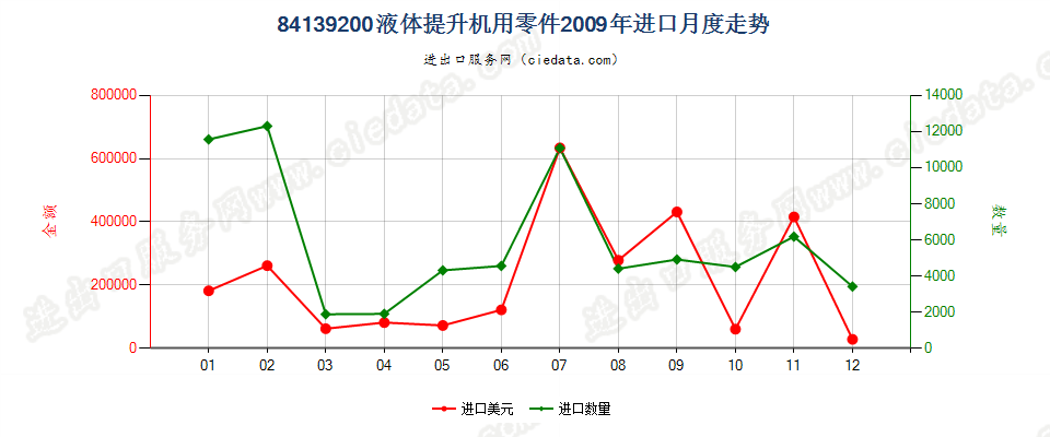 84139200液体提升机零件进口2009年月度走势图