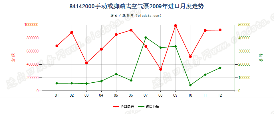 84142000手动或脚踏式空气泵进口2009年月度走势图