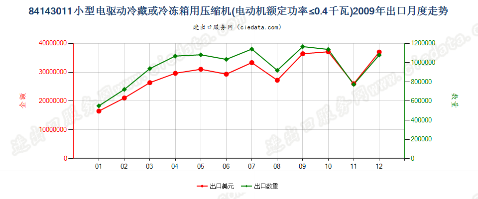 84143011冷藏、冷冻箱压缩机，电动机额定功率≤0.4kw出口2009年月度走势图