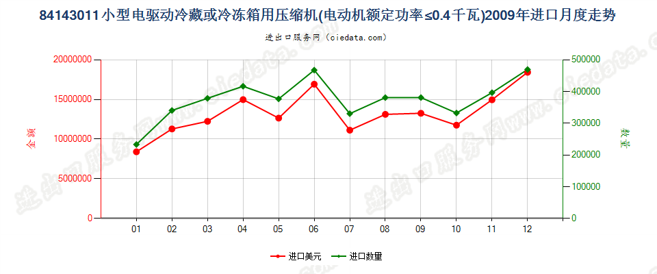 84143011冷藏、冷冻箱压缩机，电动机额定功率≤0.4kw进口2009年月度走势图