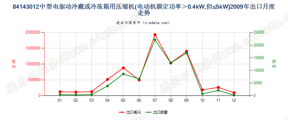 841430120.4kw＜电动机额定功率≤5kw的冷藏或冷冻箱用压缩机出口2009年月度走势图