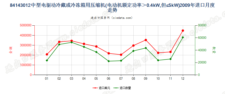 841430120.4kw＜电动机额定功率≤5kw的冷藏或冷冻箱用压缩机进口2009年月度走势图