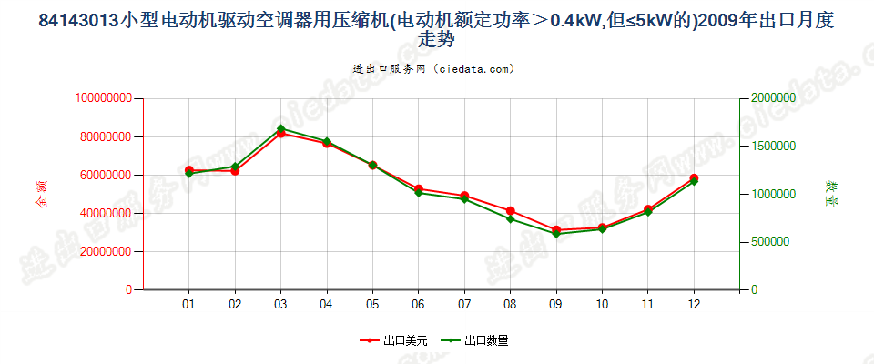 841430130.4kw＜电动机额定功率≤5kw的空气调节器用压缩机出口2009年月度走势图