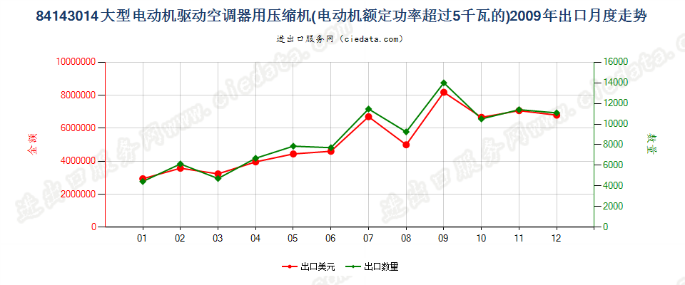 84143014电动机额定功率＞5kw的空气调节器用压缩机出口2009年月度走势图