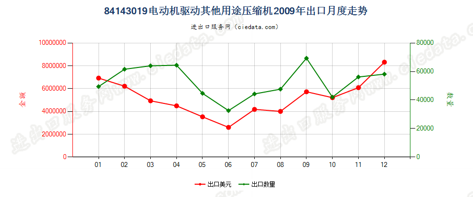 84143019电机驱动的其他制冷设备用压缩机出口2009年月度走势图