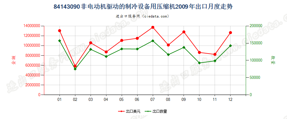 84143090非电动机驱动的制冷设备用压缩机出口2009年月度走势图