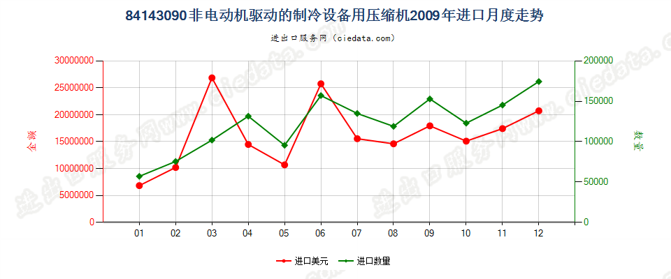 84143090非电动机驱动的制冷设备用压缩机进口2009年月度走势图