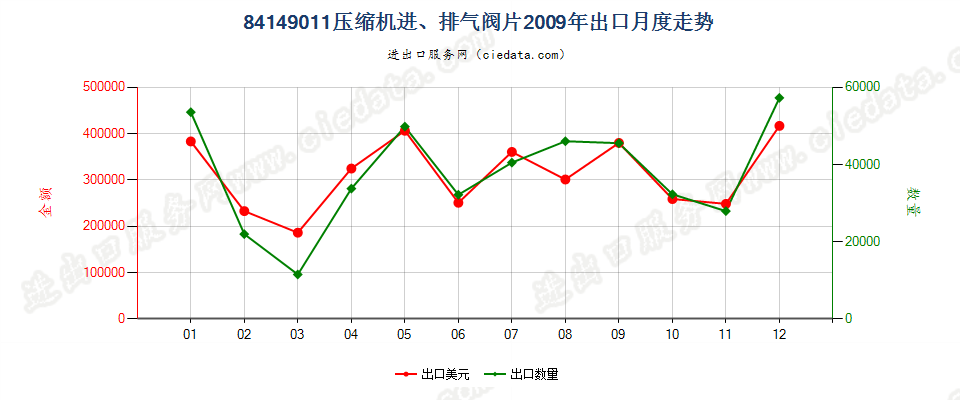 8414901184143011至84143014、84143090的压缩机进、排气阀片出口2009年月度走势图