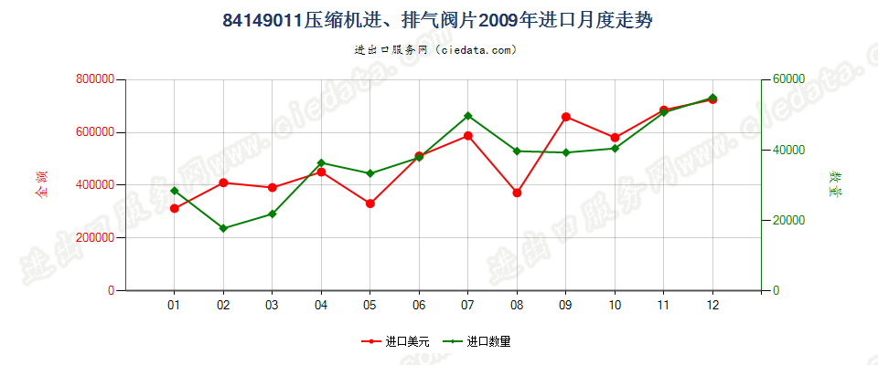 8414901184143011至84143014、84143090的压缩机进、排气阀片进口2009年月度走势图