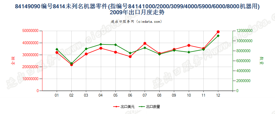 841490908414所列其他机器的零件出口2009年月度走势图