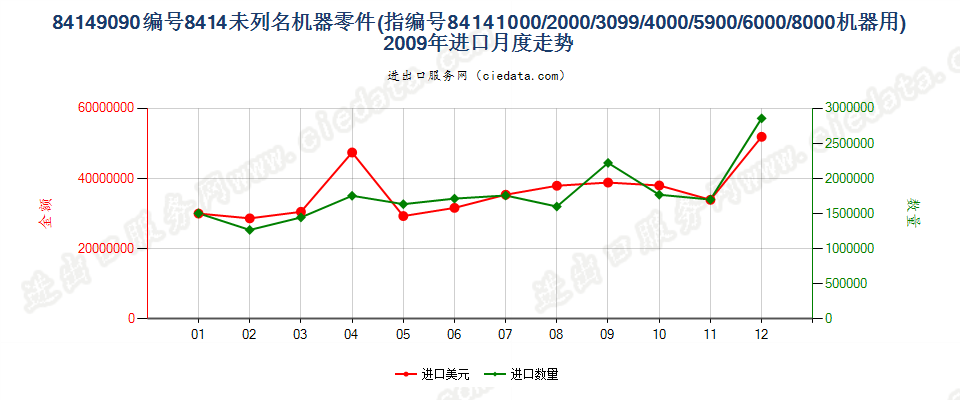 841490908414所列其他机器的零件进口2009年月度走势图