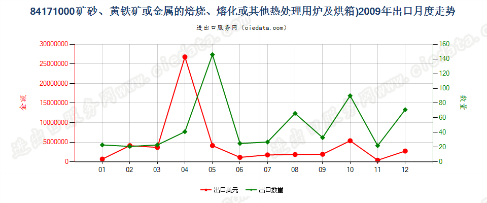 84171000矿砂或金属的焙烧、熔化等热处理用炉及烘箱出口2009年月度走势图